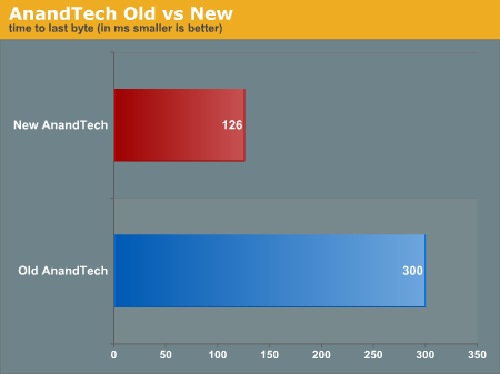 AnandTech Old vs New
